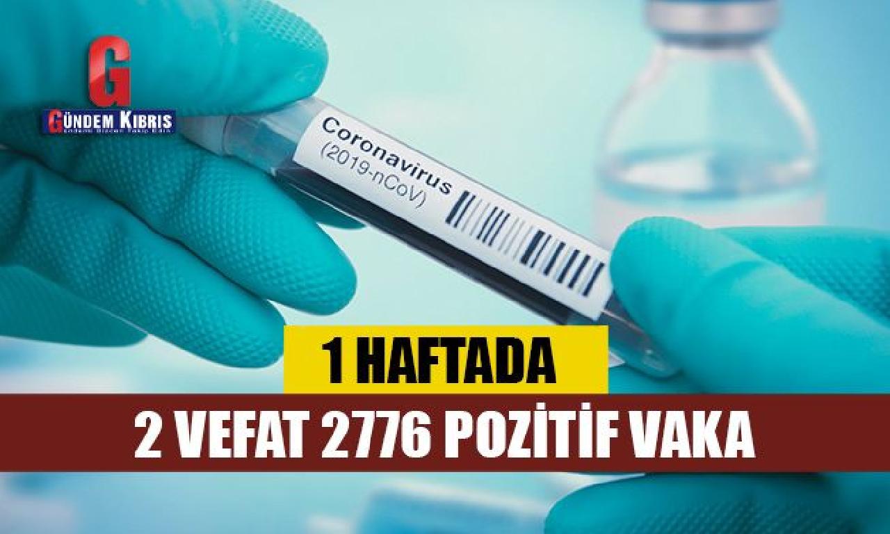 1 Haftada 2 vefat, 2776 olumlu vaka! 